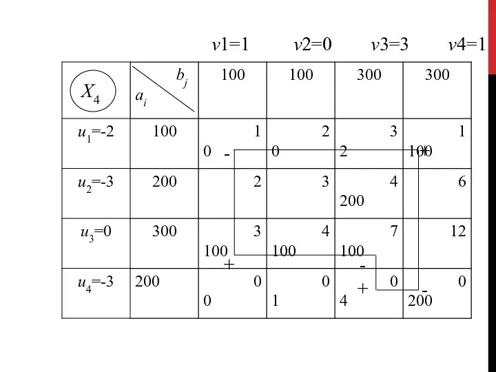 v1=1 v2=0 v3=3 v4=1 Х4