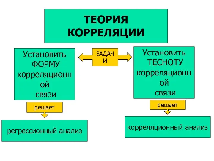 ТЕОРИЯ КОРРЕЛЯЦИИ ЗАДАЧИ Установить ФОРМУ корреляционной связи Установить ТЕСНОТУ корреляционной связи