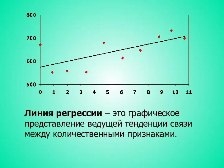 Линия регрессии – это графическое представление ведущей тенденции связи между количественными признаками.