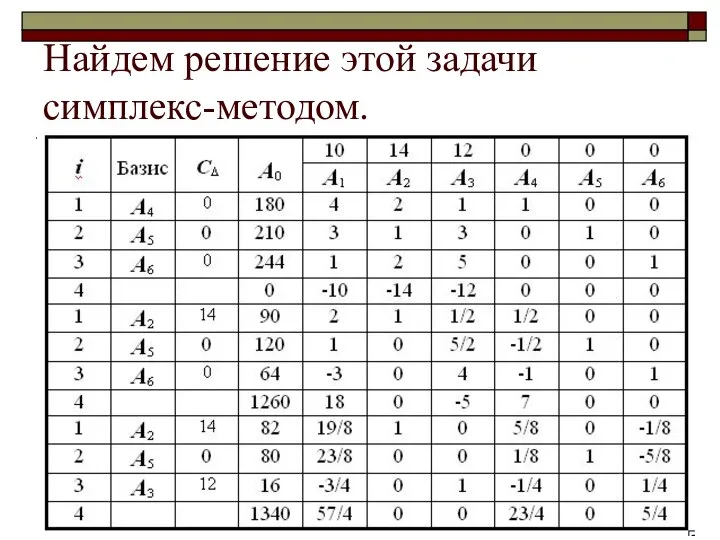 Найдем решение этой задачи симплекс-методом.