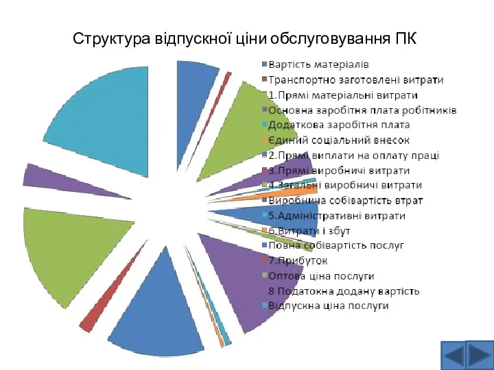 Структура відпускної ціни обслуговування ПК