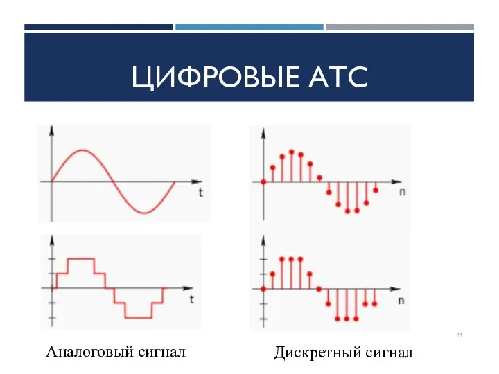 ЦИФРОВЫЕ АТС Аналоговый сигнал Дискретный сигнал