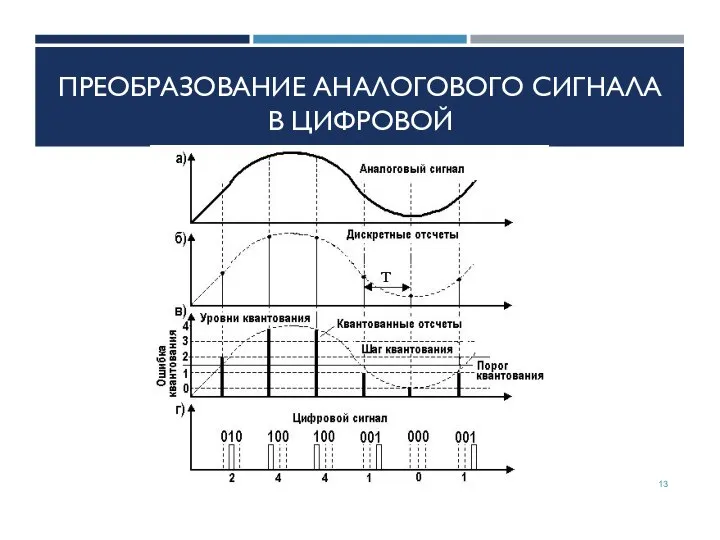 ПРЕОБРАЗОВАНИЕ АНАЛОГОВОГО СИГНАЛА В ЦИФРОВОЙ