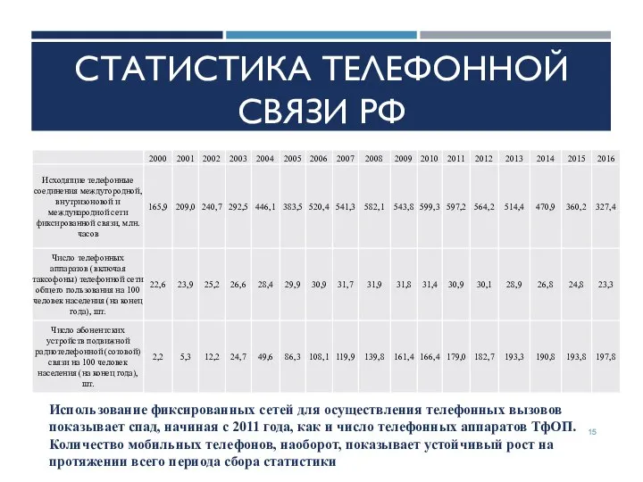 СТАТИСТИКА ТЕЛЕФОННОЙ СВЯЗИ РФ Использование фиксированных сетей для осуществления телефонных вызовов