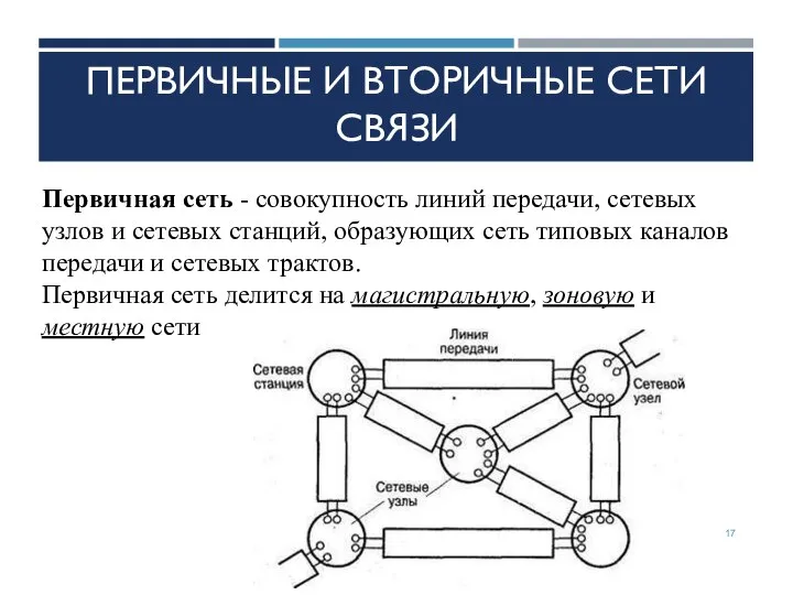 ПЕРВИЧНЫЕ И ВТОРИЧНЫЕ СЕТИ СВЯЗИ Первичная сеть - совокупность линий передачи,