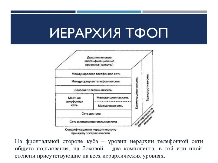 ИЕРАРХИЯ ТФОП На фронтальной стороне куба – уровни иерархии телефонной сети