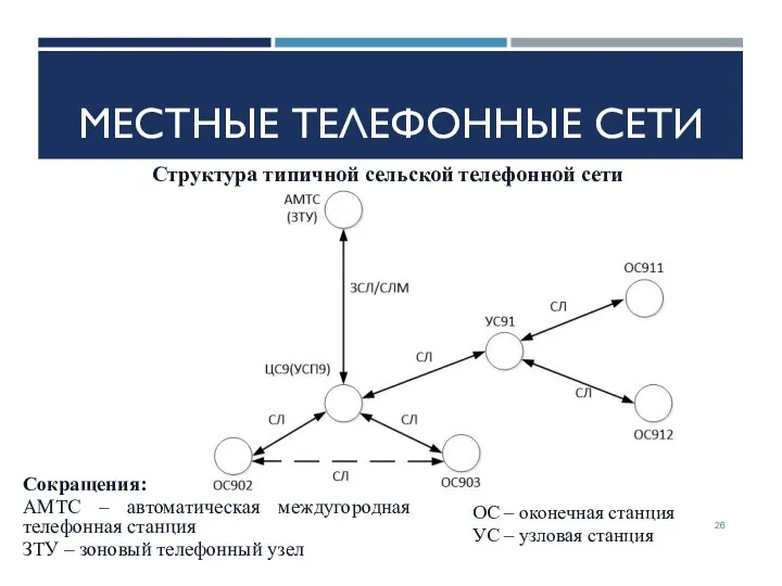 МЕСТНЫЕ ТЕЛЕФОННЫЕ СЕТИ Структура типичной сельской телефонной сети Сокращения: АМТС –