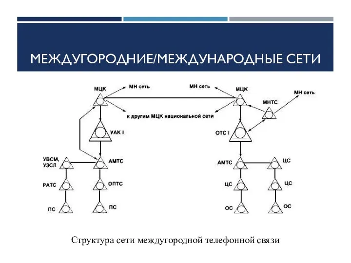 МЕЖДУГОРОДНИЕ/МЕЖДУНАРОДНЫЕ СЕТИ Структура сети междугородной телефонной связи