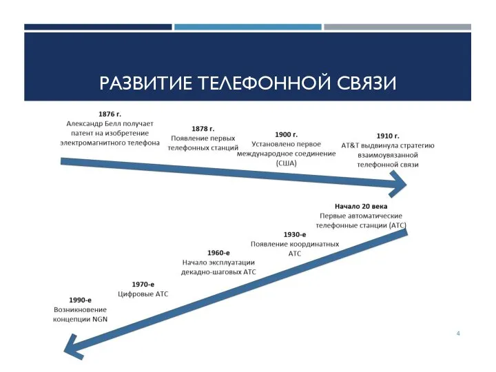 РАЗВИТИЕ ТЕЛЕФОННОЙ СВЯЗИ