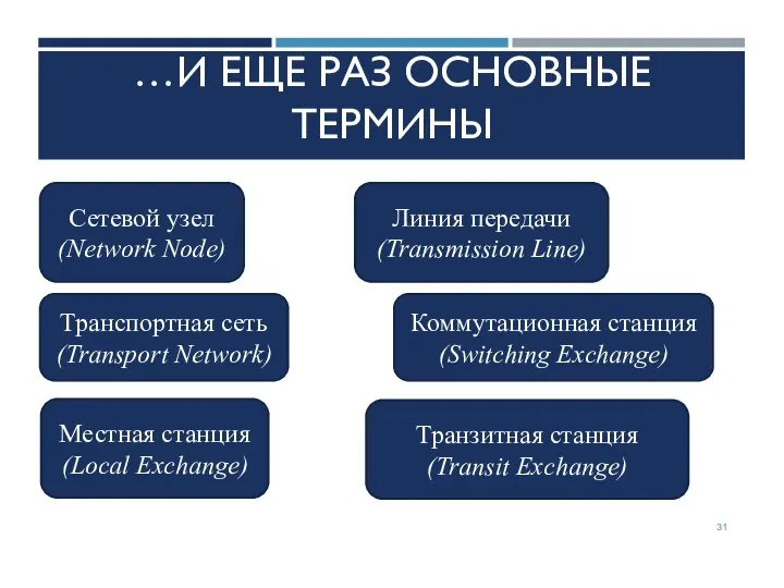 …И ЕЩЕ РАЗ ОСНОВНЫЕ ТЕРМИНЫ Сетевой узел (Network Node) Линия передачи