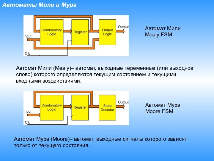 Автоматы Мили и Мура Автомат Мили Mealy FSM Автомат Мура Moore