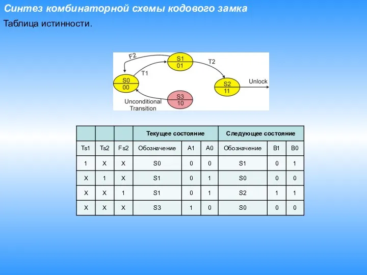 Синтез комбинаторной схемы кодового замка Таблица истинности.