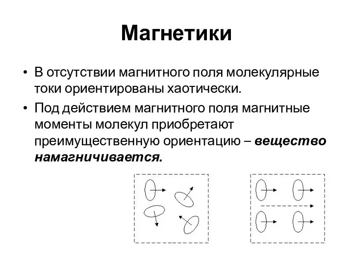 Магнетики В отсутствии магнитного поля молекулярные токи ориентированы хаотически. Под действием