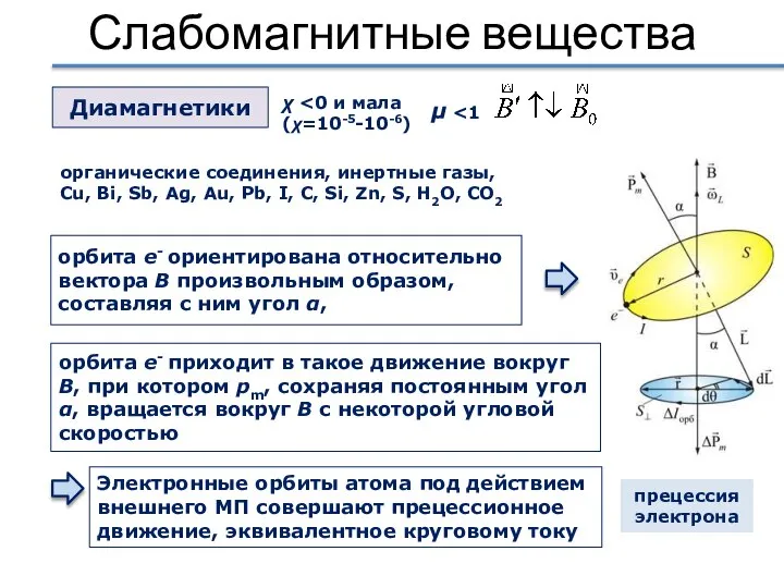 Слабомагнитные вещества Диамагнетики χ μ органические соединения, инертные газы, Cu, Bi,