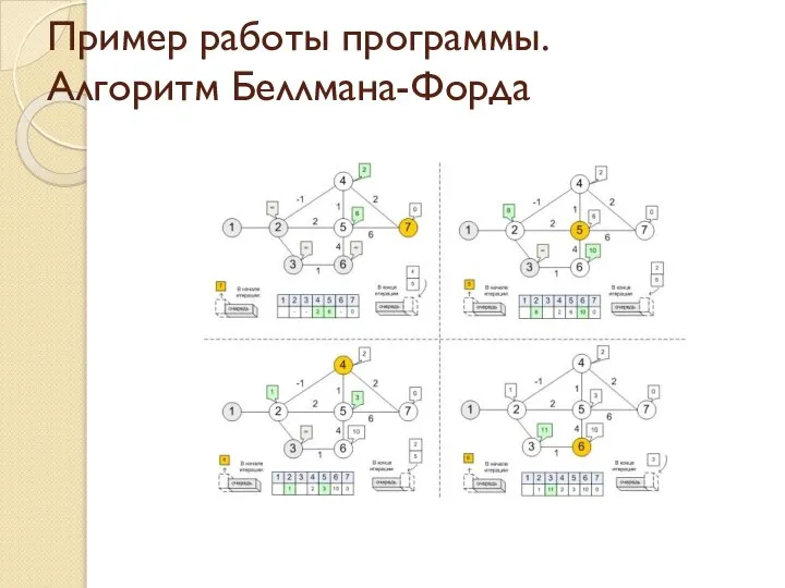 Пример работы программы. Алгоритм Беллмана-Форда