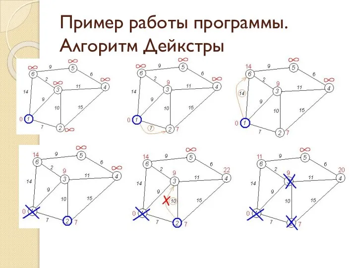 Пример работы программы. Алгоритм Дейкстры