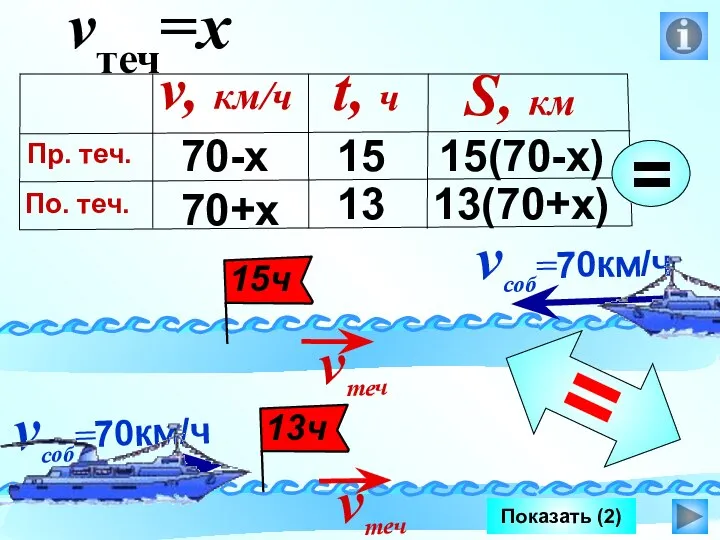 Показать (2) 70-х 70+х 15(70-х) 13(70+х) 15 13 vтеч=x