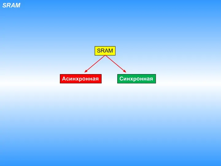 SRAM Асинхронная Синхронная SRAM