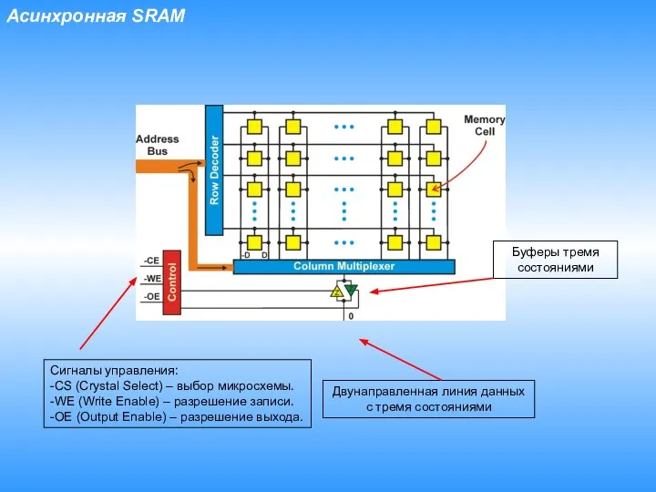 Сигналы управления: -CS (Crystal Select) – выбор микросхемы. -WE (Write Enable)