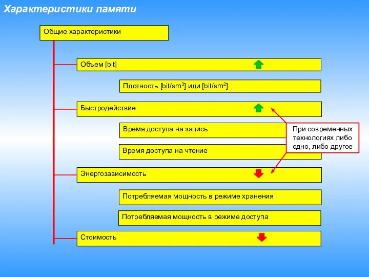 Характеристики памяти Общие характеристики Объем [bit] Быстродействие Энергозависимость Стоимость Плотность [bit/sm3]