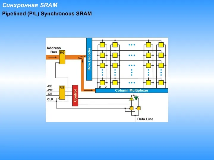 Pipelined (P/L) Synchronous SRAM Синхронная SRAM