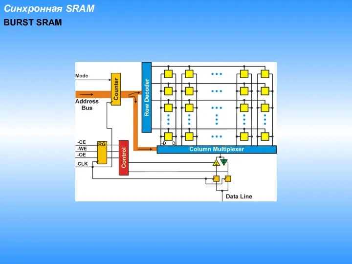 BURST SRAM Синхронная SRAM