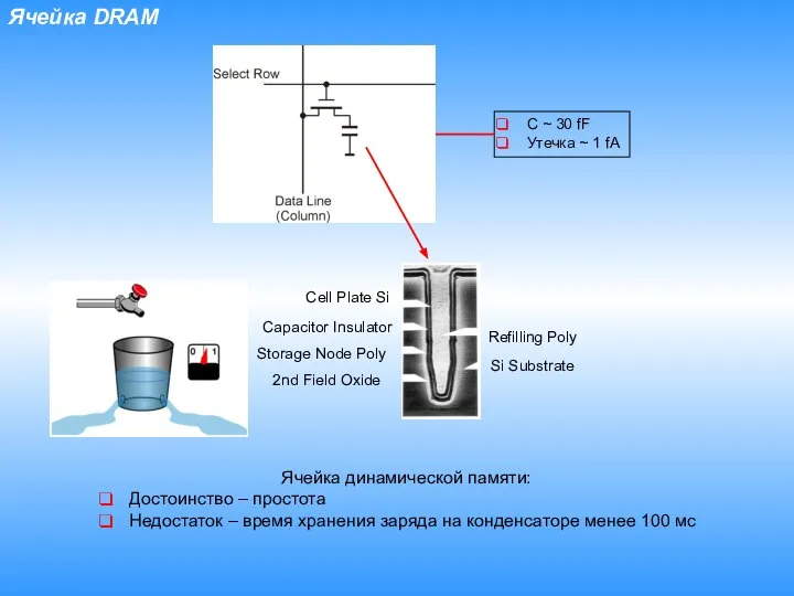 Ячейка DRAM Ячейка динамической памяти: Достоинство – простота Недостаток – время