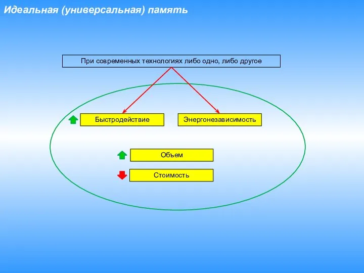 Идеальная (универсальная) память Объем Быстродействие Энергонезависимость Стоимость При современных технологиях либо одно, либо другое