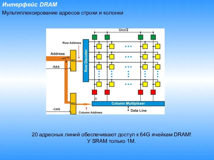 Интерфейс DRAM Мультиплексирование адресов строки и колонки 20 адресных линий обеспечивают