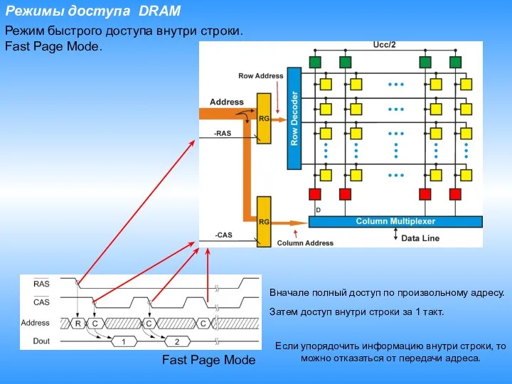 Режимы доступа DRAM Режим быстрого доступа внутри строки. Fast Page Mode.