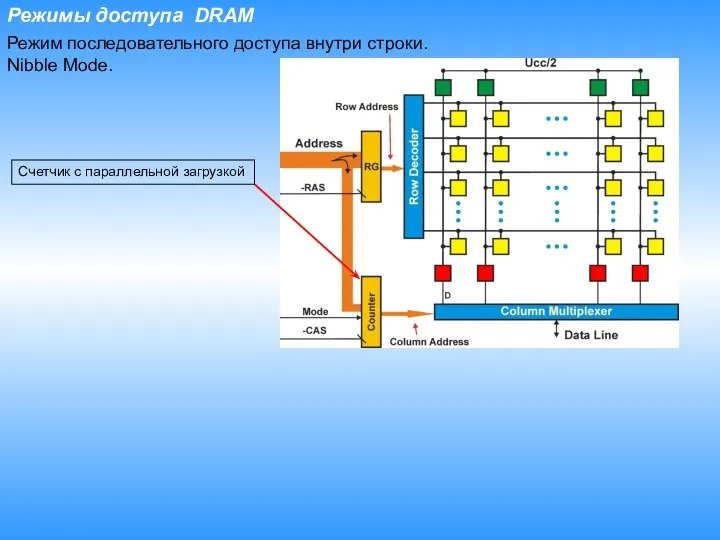 Режимы доступа DRAM Режим последовательного доступа внутри строки. Nibble Mode. Счетчик с параллельной загрузкой