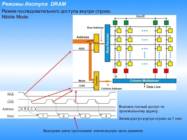 Режимы доступа DRAM Режим последовательного доступа внутри строки. Nibble Mode. Вначале