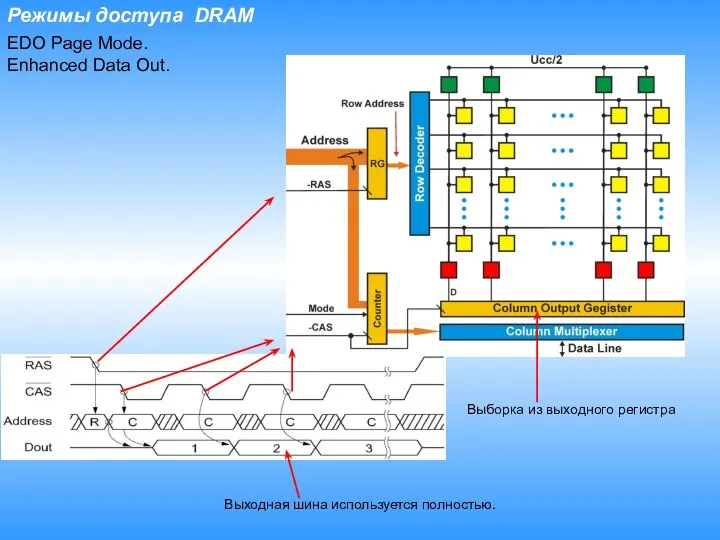 Режимы доступа DRAM EDO Page Mode. Enhanced Data Out. Выходная шина