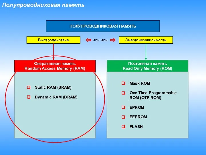 Полупроводниковая память Быстродействие Энергонезависимость ПОЛУПРОВОДНИКОВАЯ ПАМЯТЬ или или