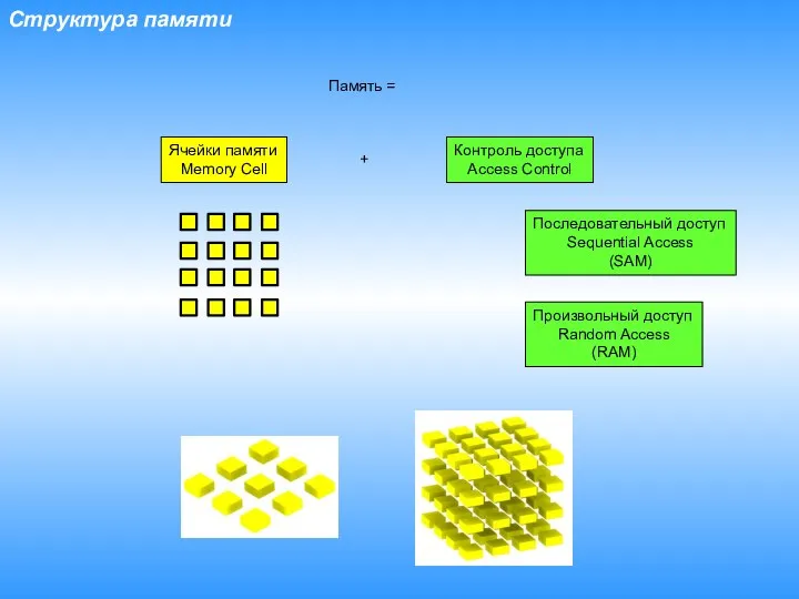 Структура памяти Ячейки памяти Memory Cell Контроль доступа Access Control Произвольный