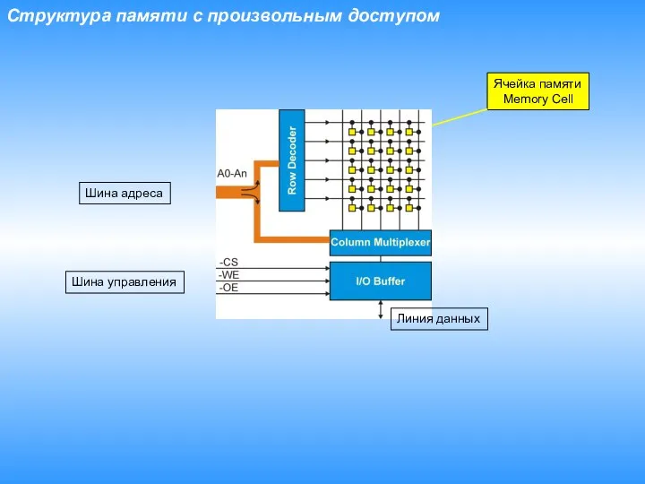 Структура памяти с произвольным доступом Ячейка памяти Memory Cell Шина адреса Линия данных Шина управления