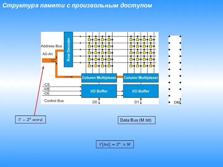 Структура памяти с произвольным доступом Data Bus (M bit)