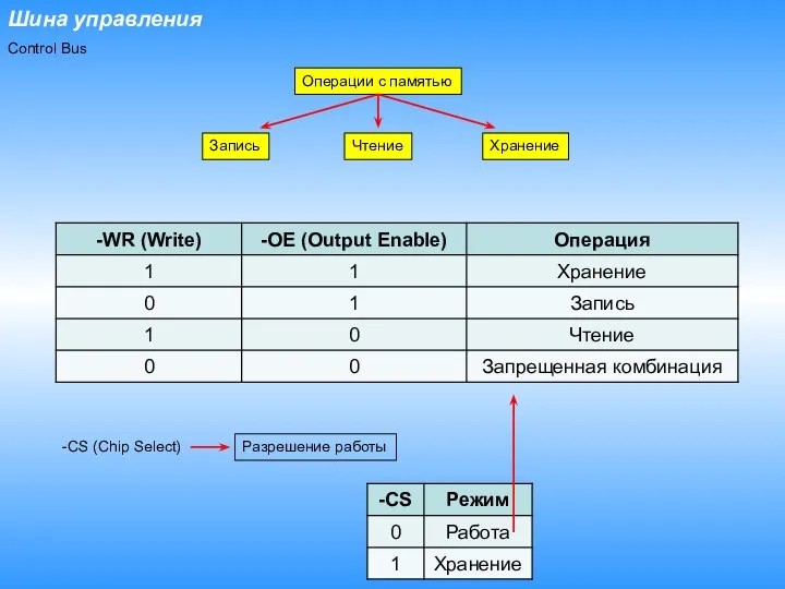 Шина управления Control Bus Операции с памятью Запись Чтение Хранение -CS (Chip Select) Разрешение работы