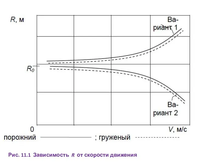 Рис. 11.1 Зависимость R от скорости движения