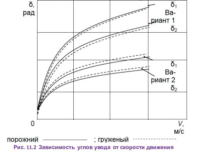 Рис. 11.2 Зависимость углов увода от скорости движения