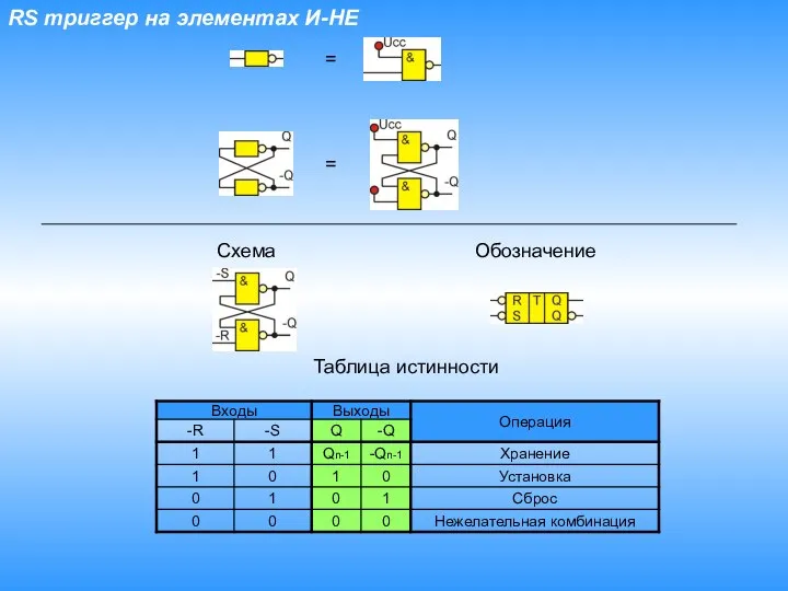 RS триггер на элементах И-НЕ = = Схема Обозначение Таблица истинности