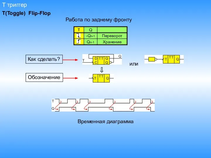 T триггер Обозначение Временная диаграмма или Работа по заднему фронту Как сделать? T(Toggle) Flip-Flop