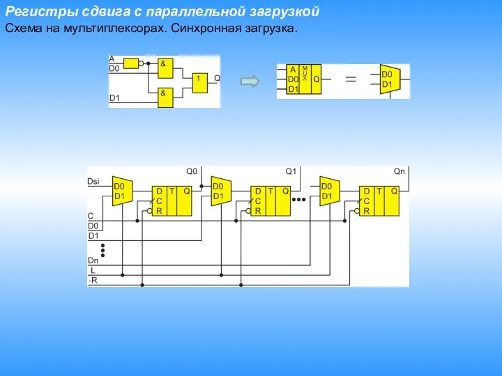 Регистры сдвига c параллельной загрузкой Схема на мультиплексорах. Синхронная загрузка.