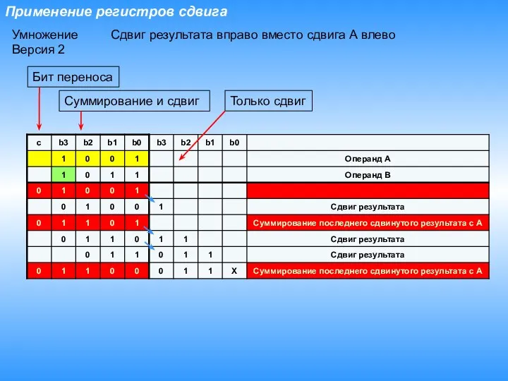 Применение регистров сдвига Умножение Версия 2 Суммирование и сдвиг Только сдвиг