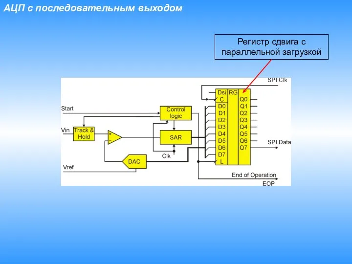 АЦП с последовательным выходом Регистр сдвига с параллельной загрузкой