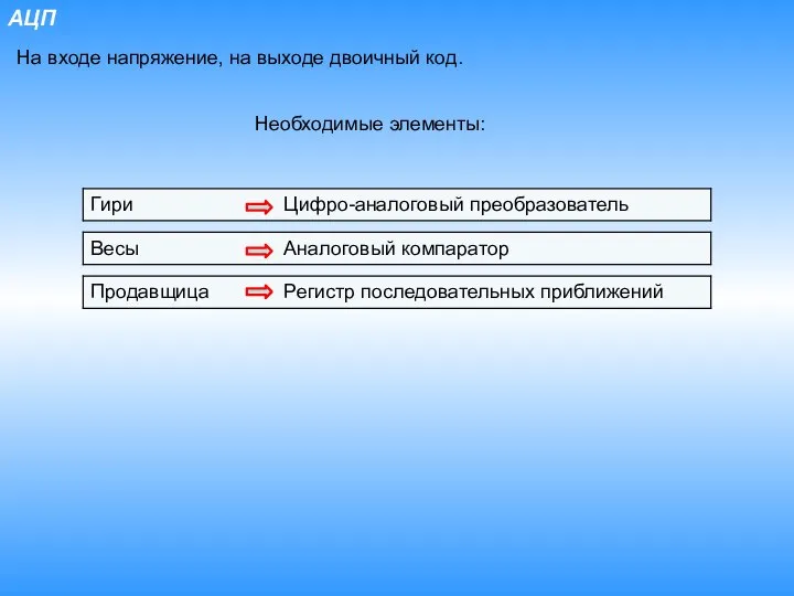 АЦП На входе напряжение, на выходе двоичный код. Необходимые элементы: