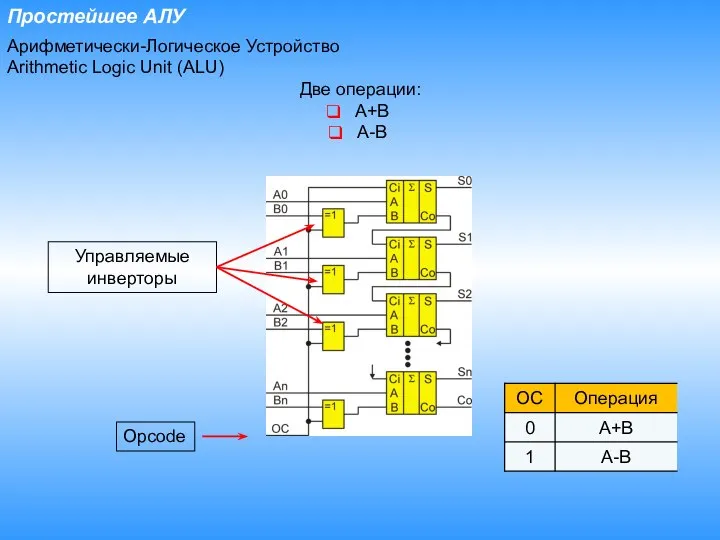 Простейшее АЛУ Арифметически-Логическое Устройство Arithmetic Logic Unit (ALU) Две операции: A+B A-B Opcode Управляемые инверторы