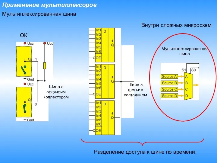 Применение мультиплексоров Мультиплексированная шина Шина с третьим состоянием Разделение доступа к