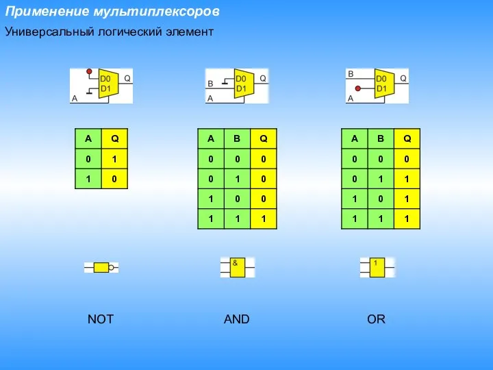 Применение мультиплексоров Универсальный логический элемент NOT AND OR