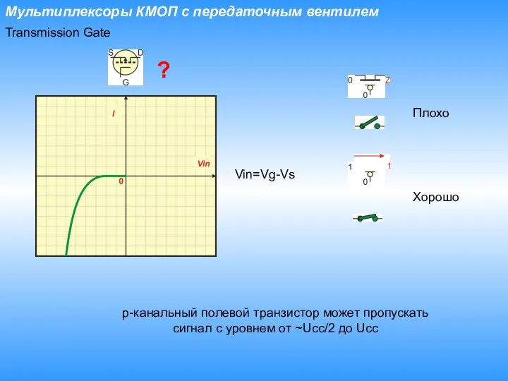 Мультиплексоры КМОП с передаточным вентилем Transmission Gate p-канальный полевой транзистор может